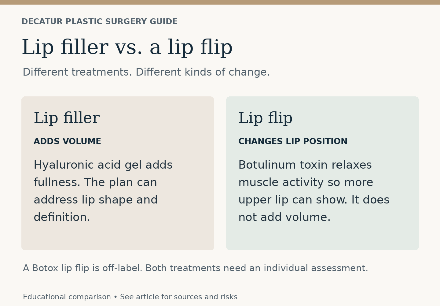 Lip filler adds volume; a lip flip relaxes muscle activity to reveal more upper lip without adding volume.